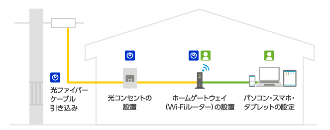 宅内・宅外工事説明